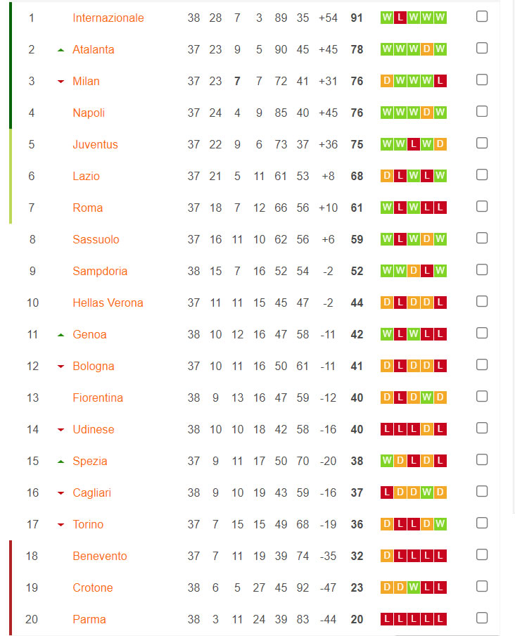 Juventus prinde Champions League, în detrimentul lui Napoli